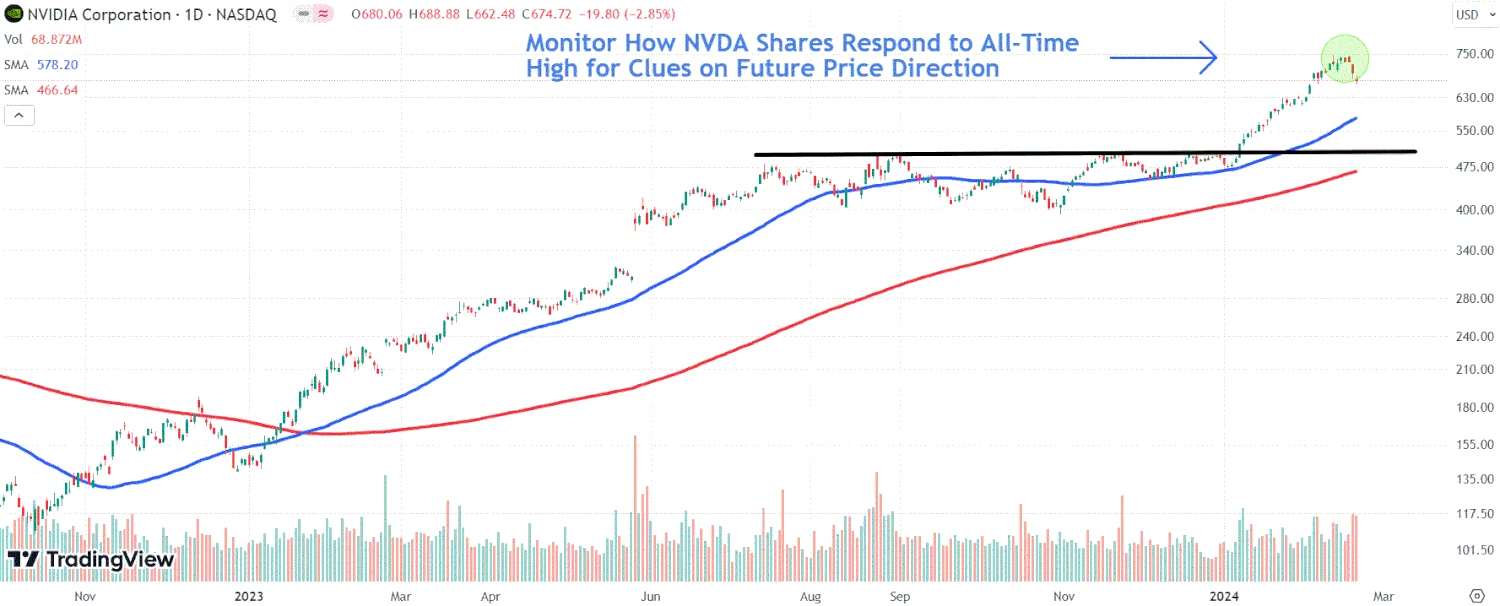 This image depicts the NVDA chart.