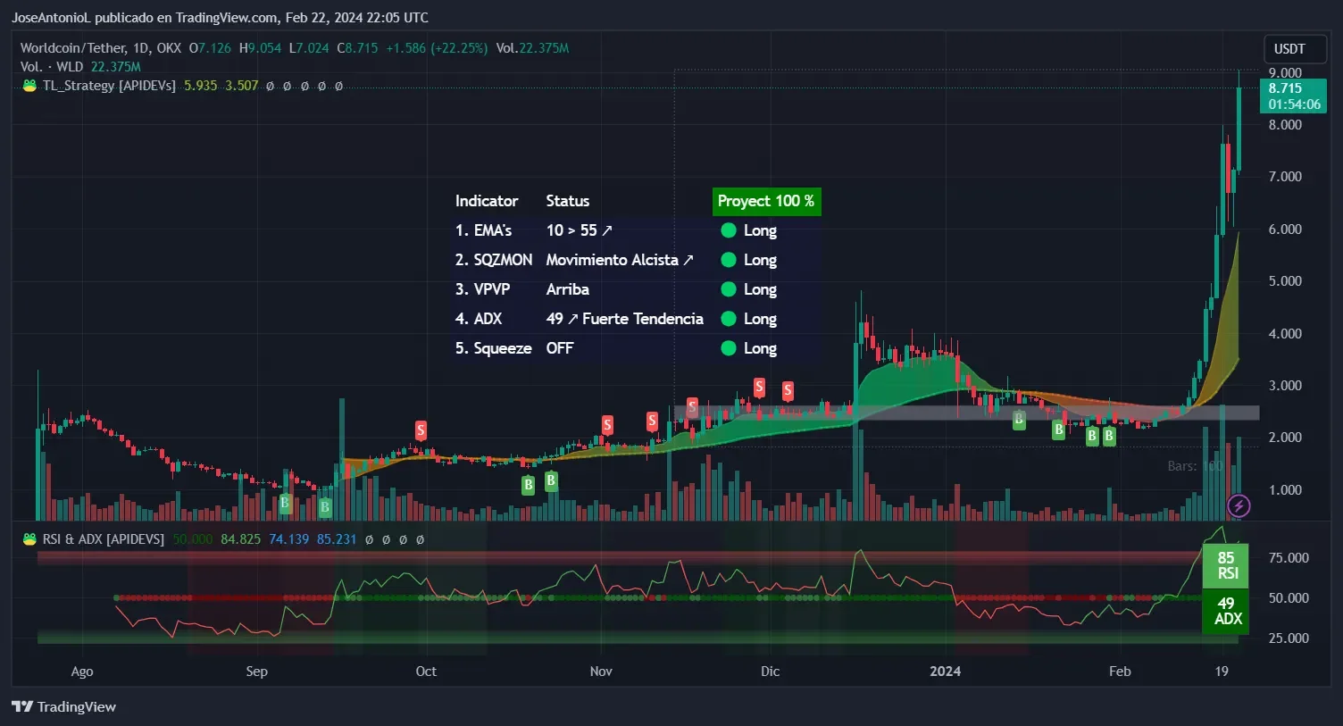 Price of Worlcoin