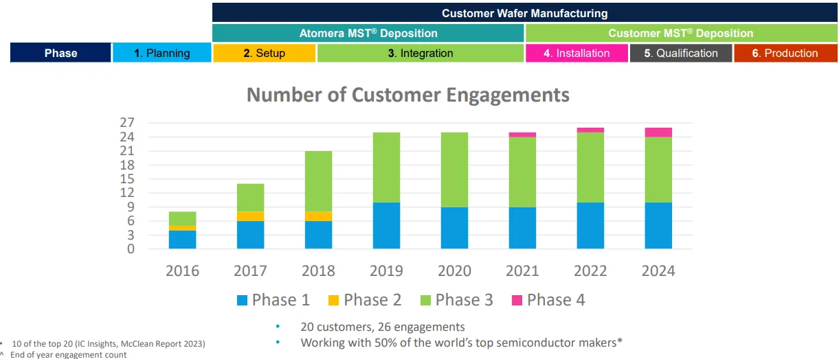 Source: Quarterly Investor Presentation