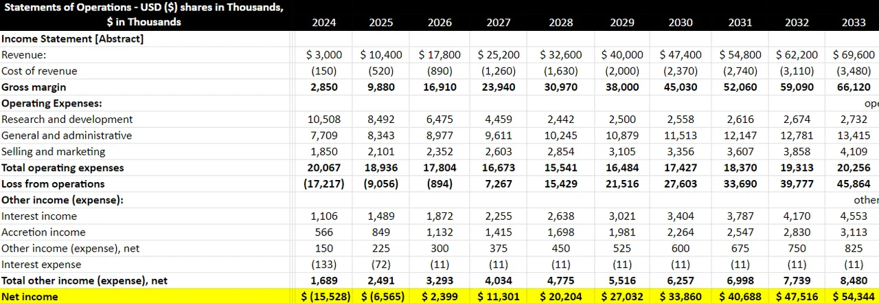 Source: My Financial Model