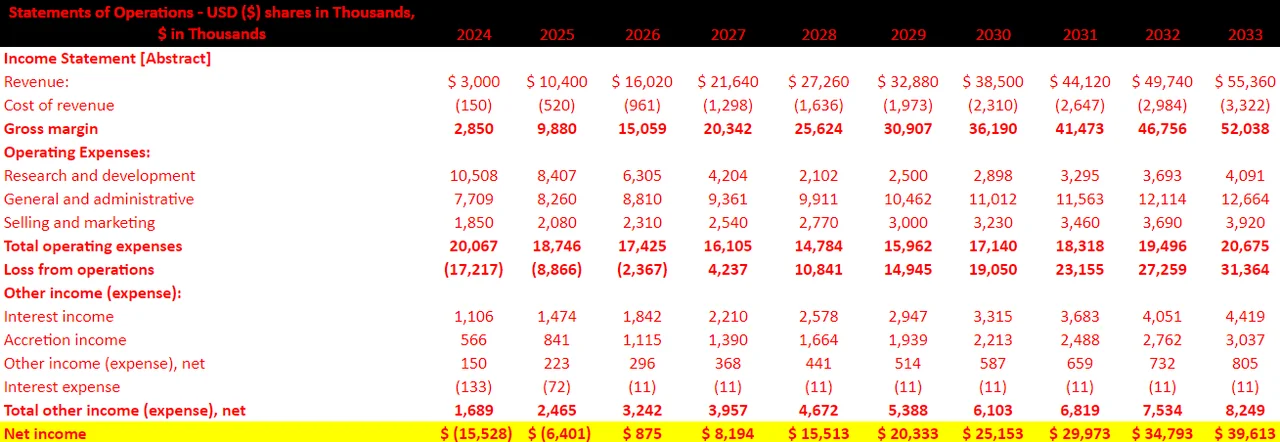 Source: My Financial Model