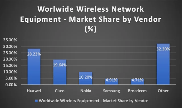 Wireless Network Equipment market size