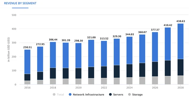 Worldwide Data Center Market Revenue Estimates