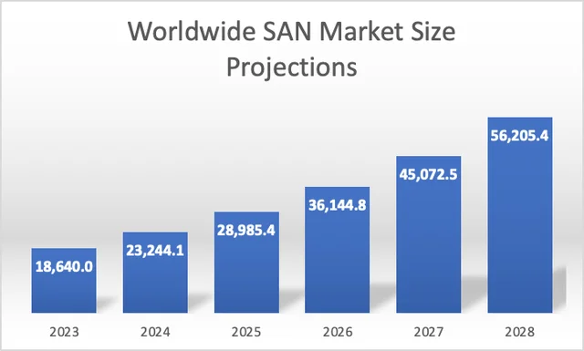 SAN Market