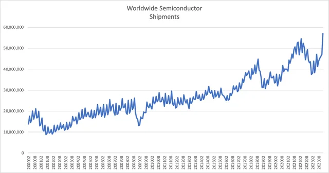 semicondcutor shipments WSTS