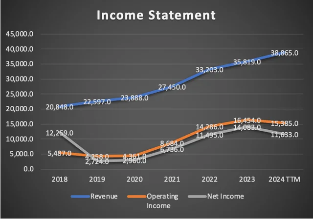 Income