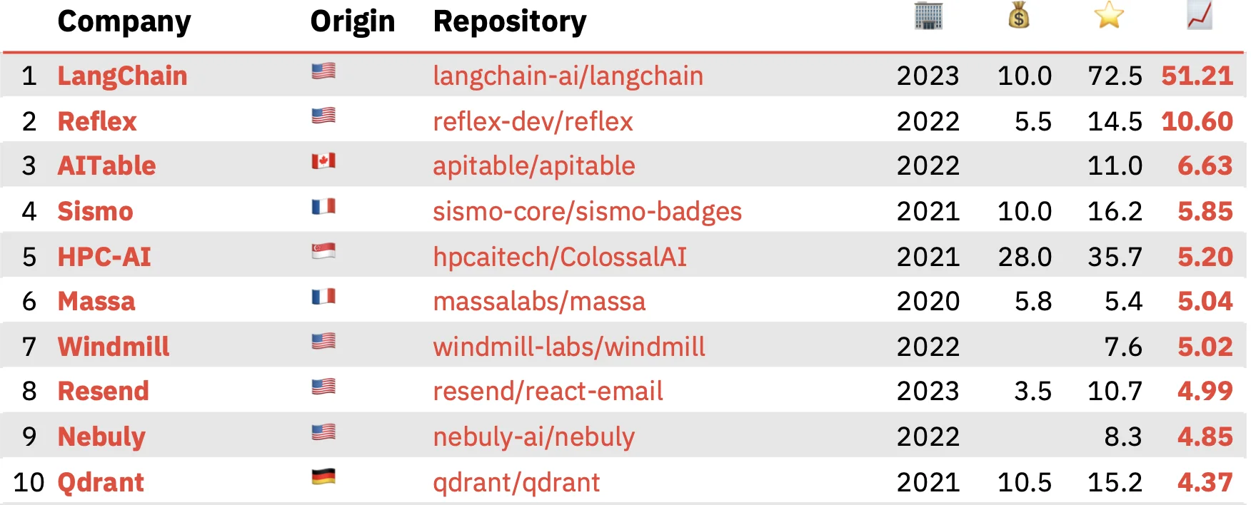 Top 10 COSS startups in the ROSS Index for 2023