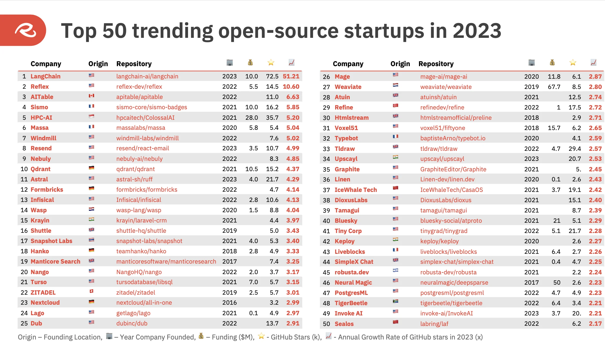 Top 50 COSS startups in the ROSS Index for 2023