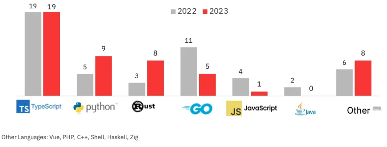 ROSS Index: Trending programming languages