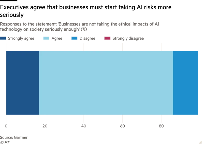 Bar chart of Responses to the statement: ‘Businesses are not taking the ethical impacts of AI technology on society seriously enough’ (%) showing Executives agree that businesses must start taking AI risks more seriously