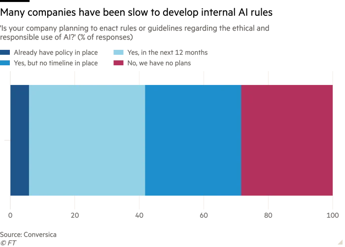 Bar chart of ‘Is your company planning to enact rules or guidelines regarding the ethical and responsible use of AI?’ (% of responses) showing Many companies have been slow to develop internal AI rules