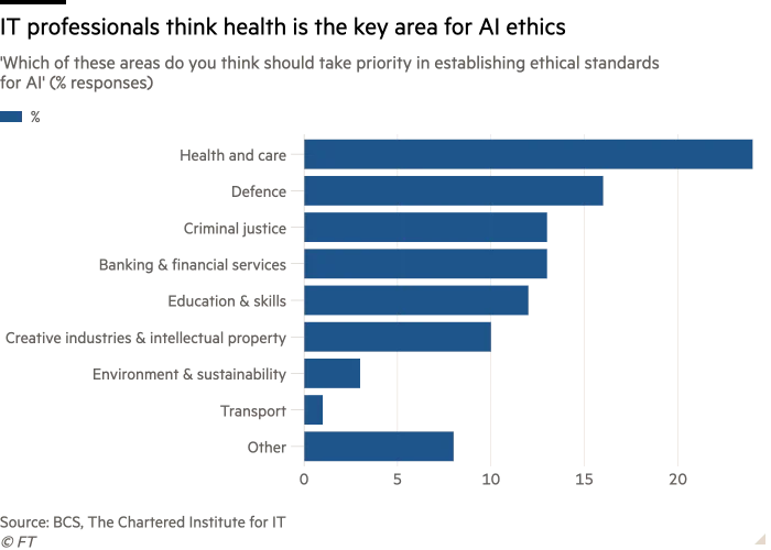 Bar chart of ‘Which of these areas do you think should take priority in establishing ethical standards for AI’ (% responses) showing IT professionals think health is the key area for AI ethics