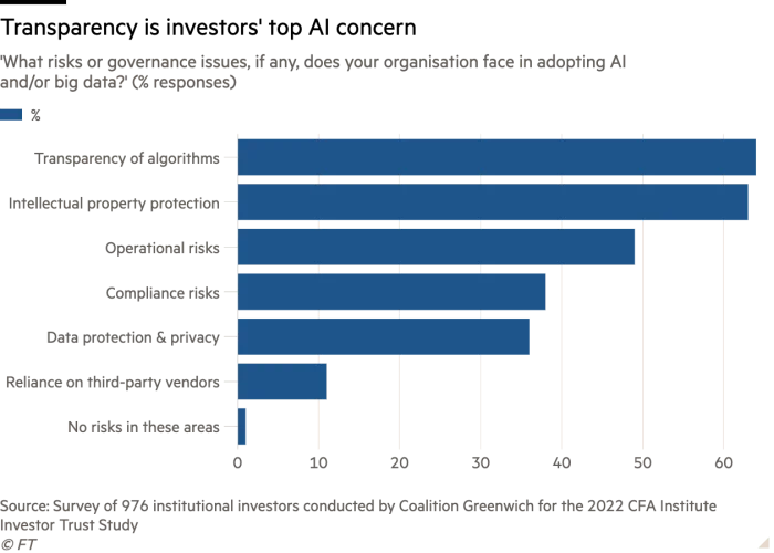 Bar chart of ‘What risks or governance issues, if any, does your organisation face in adopting AI and/or big data?’ (% responses) showing Transparency is investors’ top AI concern