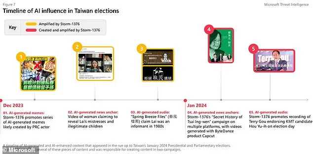 A timeline of how AI was used in an attempt to influence Taiwan’s election