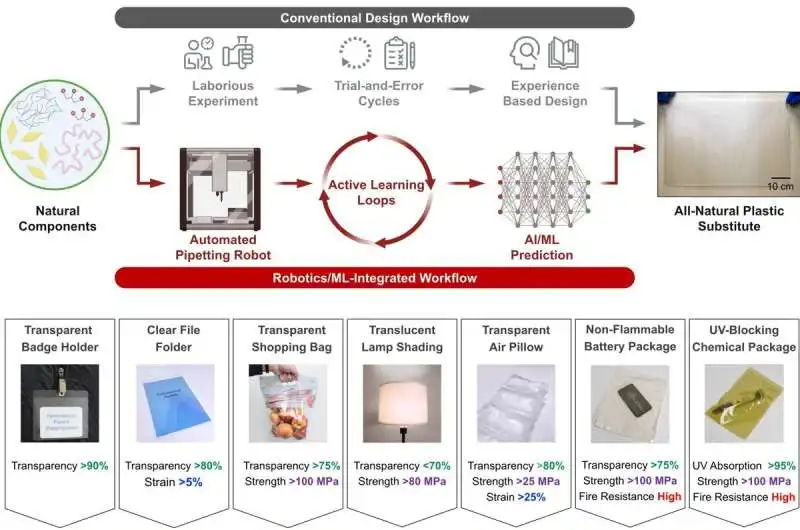 A machine learning-based approach to discover biodegradable plastic alternatives