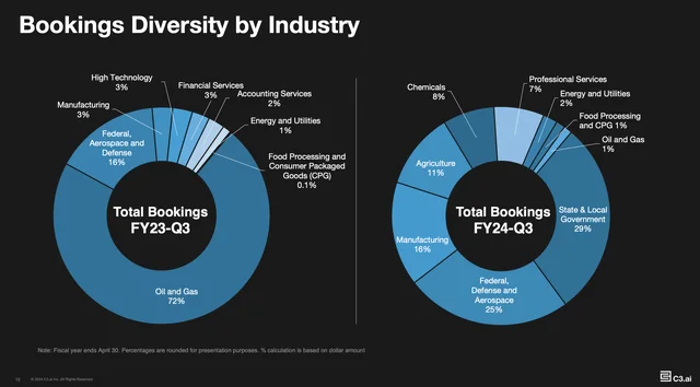 C3.ai industry diversification