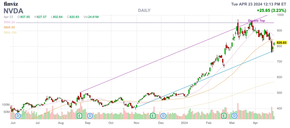 Finviz Chart