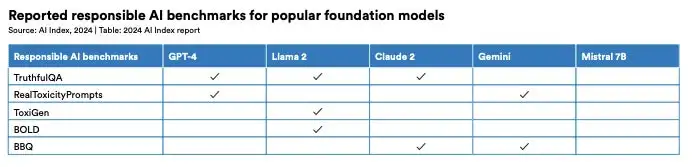 The responsible AI benchmarks used in the development of popular AI models.