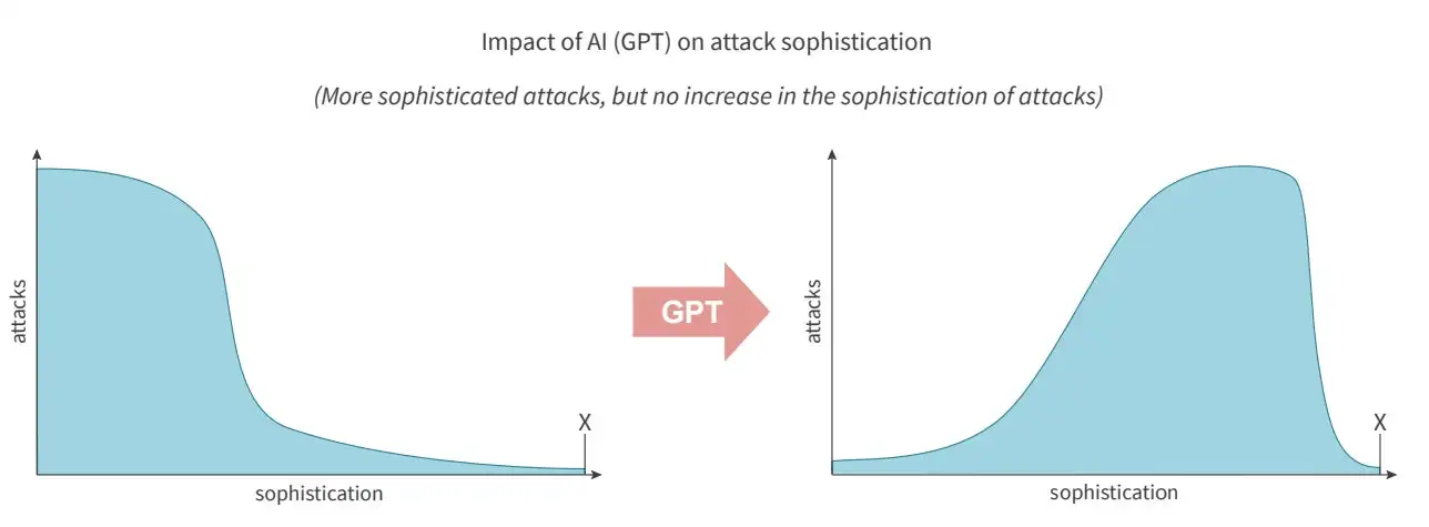 Figure A: Impact of GPTs on attacker sophistication.